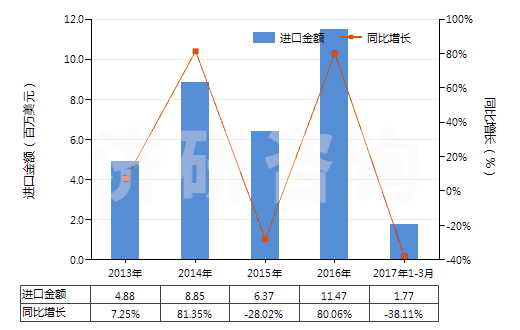 2013-2017年3月中國其他溴化物及溴氧化物(HS28275900)進口總額及增速統(tǒng)計